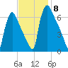 Burlington tide chart for Saturday, November 8, 2025