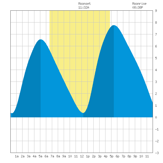 Burlington tide chart for Sunday, November 9, 2025