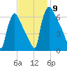 Burlington tide chart for Sunday, November 9, 2025