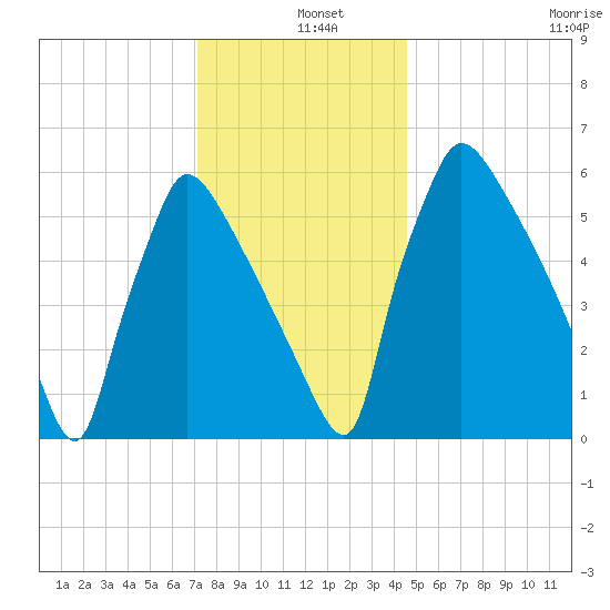 Burlington tide chart for Wednesday, December 10, 2025