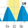 Burlington tide chart for Wednesday, December 10, 2025