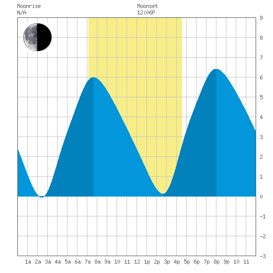 Burlington tide chart for Thursday, December 11, 2025