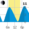 Burlington tide chart for Thursday, December 11, 2025