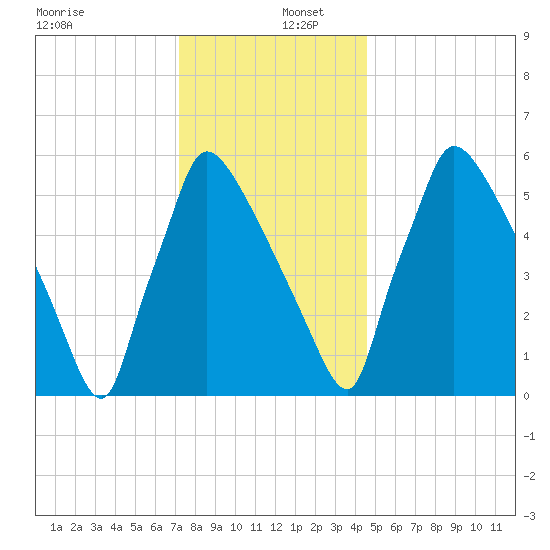 Burlington tide chart for Friday, December 12, 2025
