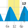 Burlington tide chart for Friday, December 12, 2025