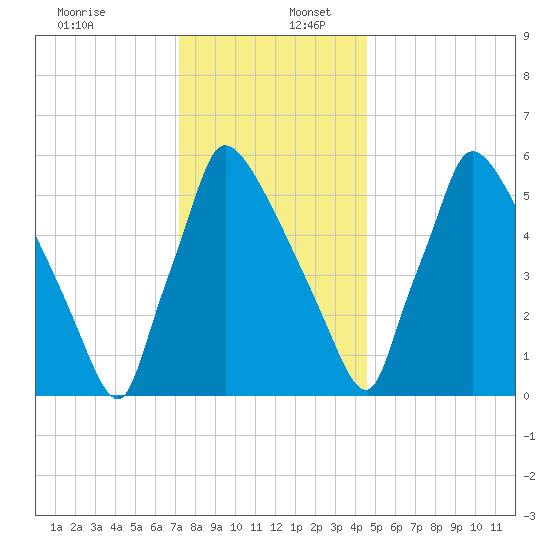 Burlington tide chart for Saturday, December 13, 2025