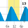 Burlington tide chart for Saturday, December 13, 2025