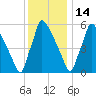Burlington tide chart for Sunday, December 14, 2025