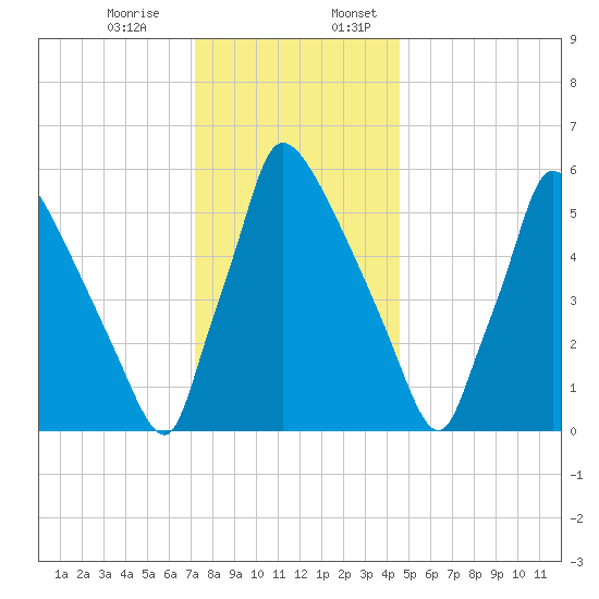 Burlington tide chart for Monday, December 15, 2025