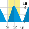 Burlington tide chart for Monday, December 15, 2025