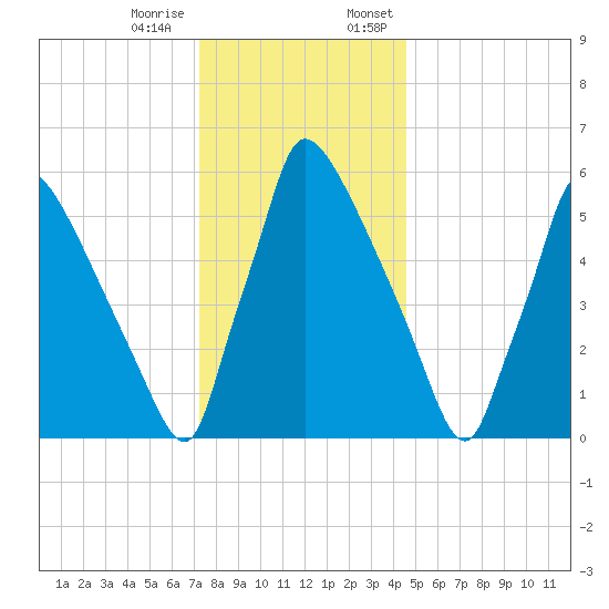 Burlington tide chart for Tuesday, December 16, 2025