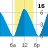 Burlington tide chart for Tuesday, December 16, 2025