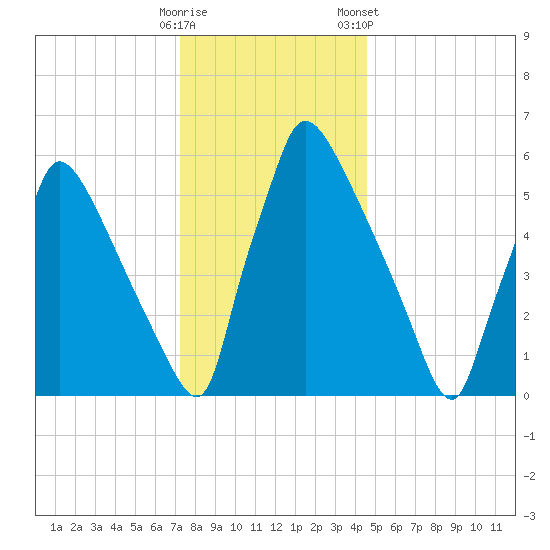 Burlington tide chart for Thursday, December 18, 2025