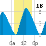 Burlington tide chart for Thursday, December 18, 2025