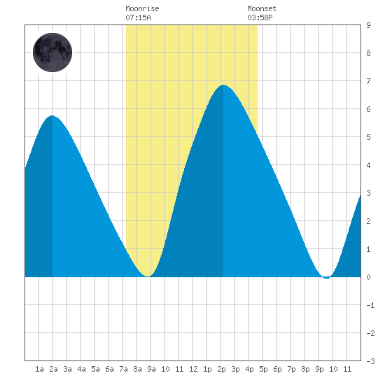 Burlington tide chart for Friday, December 19, 2025