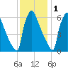 Burlington tide chart for Monday, December 1, 2025