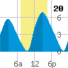 Burlington tide chart for Saturday, December 20, 2025
