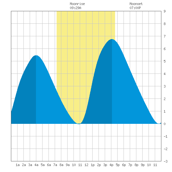 Burlington tide chart for Monday, December 22, 2025