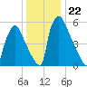 Burlington tide chart for Monday, December 22, 2025