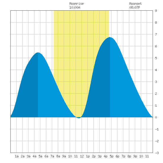 Burlington tide chart for Tuesday, December 23, 2025