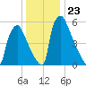 Burlington tide chart for Tuesday, December 23, 2025