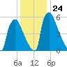 Burlington tide chart for Wednesday, December 24, 2025