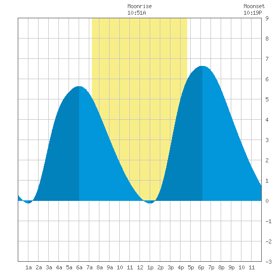 Burlington tide chart for Thursday, December 25, 2025