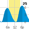 Burlington tide chart for Thursday, December 25, 2025