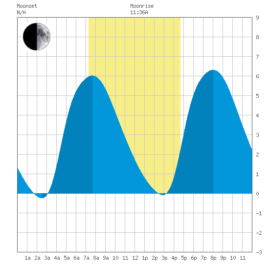 Burlington tide chart for Saturday, December 27, 2025