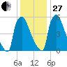 Burlington tide chart for Saturday, December 27, 2025