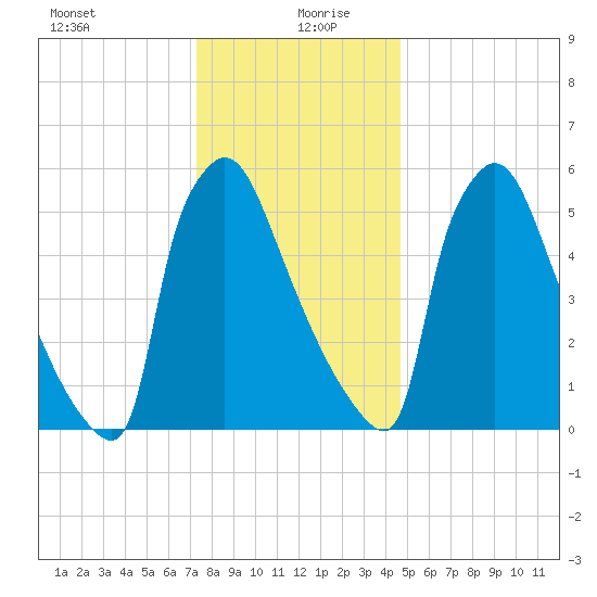 Burlington tide chart for Sunday, December 28, 2025