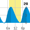 Burlington tide chart for Sunday, December 28, 2025