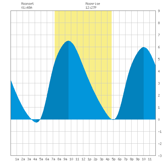 Burlington tide chart for Monday, December 29, 2025