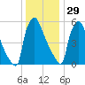 Burlington tide chart for Monday, December 29, 2025