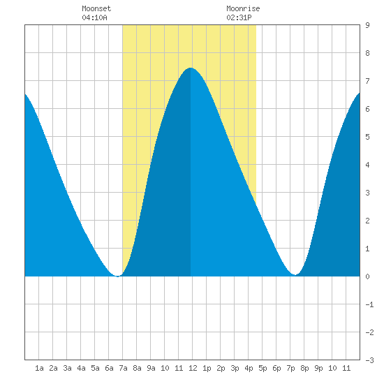 Burlington tide chart for Tuesday, December 2, 2025