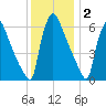 Burlington tide chart for Tuesday, December 2, 2025