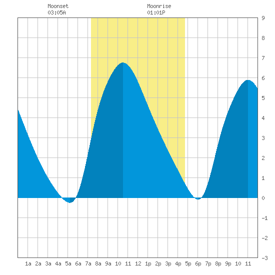 Burlington tide chart for Tuesday, December 30, 2025