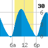 Burlington tide chart for Tuesday, December 30, 2025
