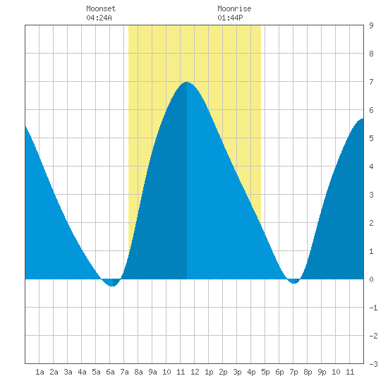 Burlington tide chart for Wednesday, December 31, 2025