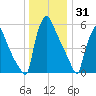 Burlington tide chart for Wednesday, December 31, 2025