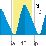 Burlington tide chart for Wednesday, December 3, 2025