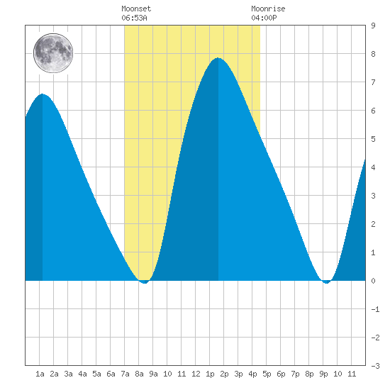 Burlington tide chart for Thursday, December 4, 2025