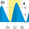 Burlington tide chart for Thursday, December 4, 2025