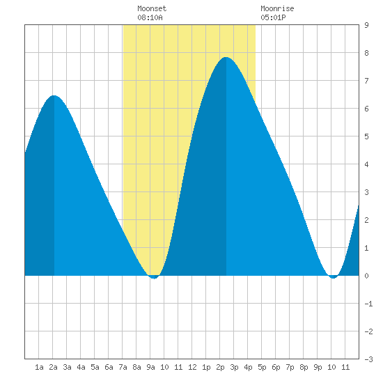 Burlington tide chart for Friday, December 5, 2025