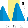 Burlington tide chart for Friday, December 5, 2025