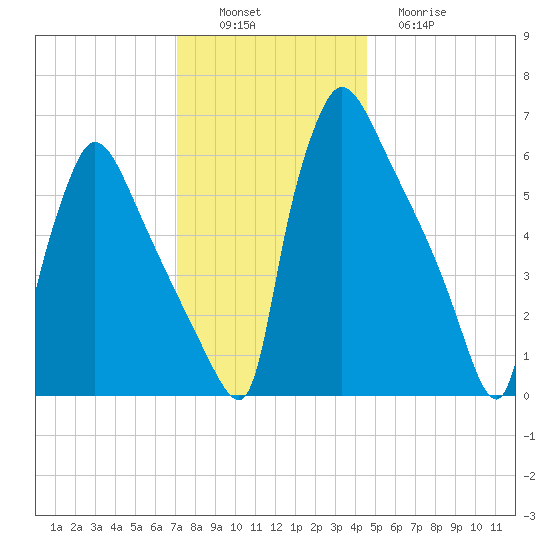 Burlington tide chart for Saturday, December 6, 2025