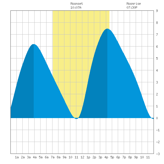 Burlington tide chart for Sunday, December 7, 2025