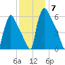 Burlington tide chart for Sunday, December 7, 2025