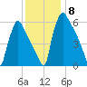 Burlington tide chart for Monday, December 8, 2025