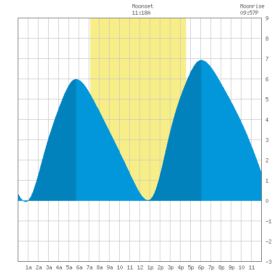 Burlington tide chart for Tuesday, December 9, 2025